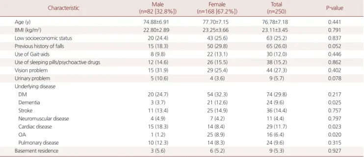 Table 1. General characteristics of study subjects (n=250)