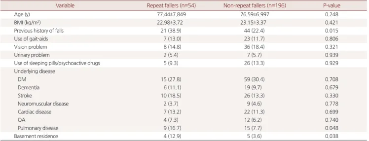Table 2. Comparison of the variables between repeat fallers and non-repeat fallers