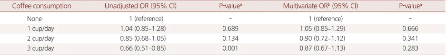 Table 2. Logistic regression analysis model for the unadjusted odds of dry eye based on coffee consumption, and model 2 for the adjusted odds of  dry eye based on coffee consumption