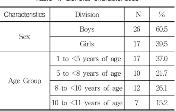 Table  3.  Correlation  between  of  social  function  and  items  of  activities  of  daily  living 