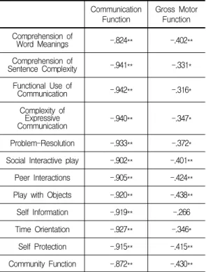 Table  5.  Correlation  among  items  of  activities  of  daily  living,  communication  function,  gross  motor 