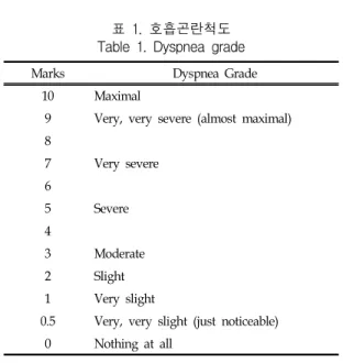 그림  1.  Respifits을  이용한  훈련 Fig.  1  Training  of  respifits