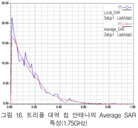 그림  14.  측정된  트리플  대역  칩  안테나의   방사  특성  (a)  E  면  (b)  H  면