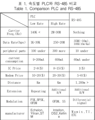 표  1.  속도별  PLC와  RS-485  비교 Table  1.  Comparison  PLC  and  RS-485