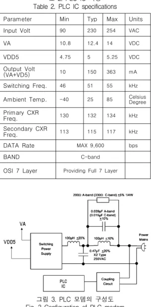 그림  4.  전력선  통신  모뎀과  아트웍  작업 Fig.  4  Plower-line  communication  modem  and  its 