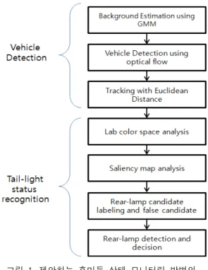 Fig.  1  Flow  chart  of  the  proposed  tail-light  status  monitoring