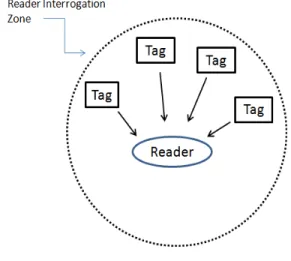 Fig.  1  Tag-to-tag  collision