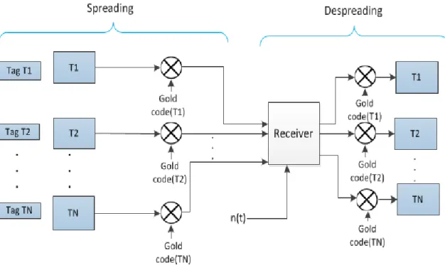 Fig.  2  Spreading  and  despreading  of  gold  code  signal  sequence
