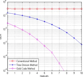 Fig.  3  BER  performance  of  the  gold  code,  TD,  and  conventional  RFID  systems  for  the  first  case