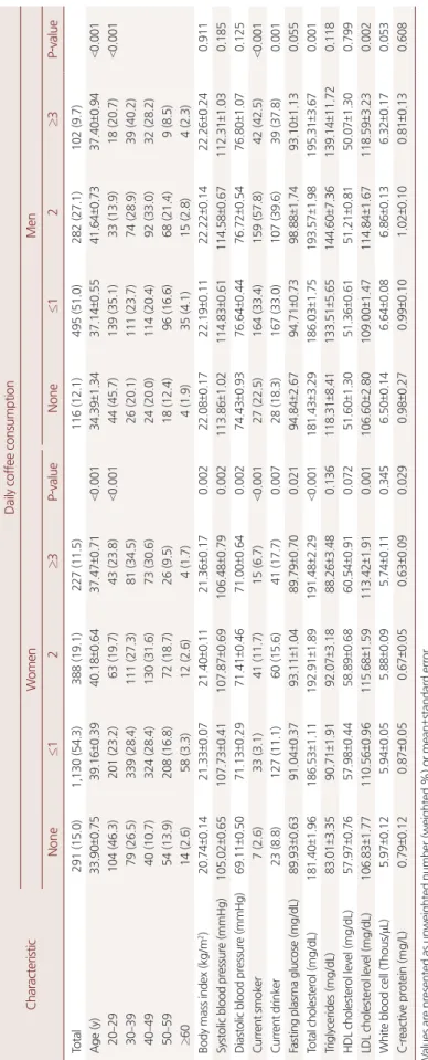 Table 1. Characteristics of study participants by categories of coffee consumption Characteristic