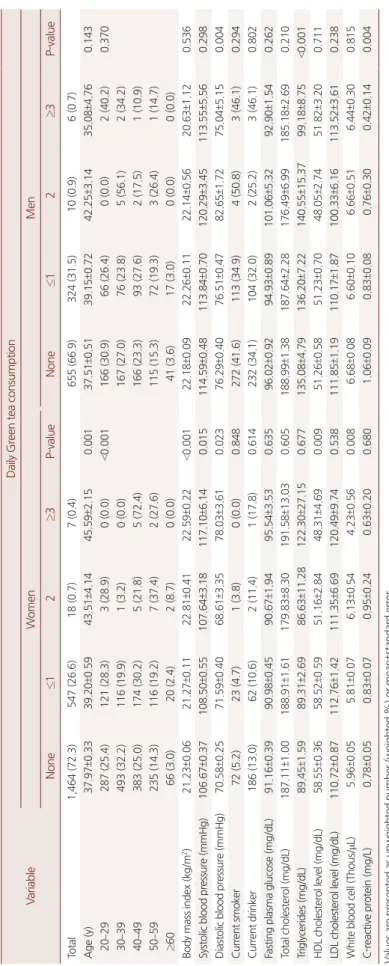Table 2. Characteristics of study participants by categories of green tea consumption Variable