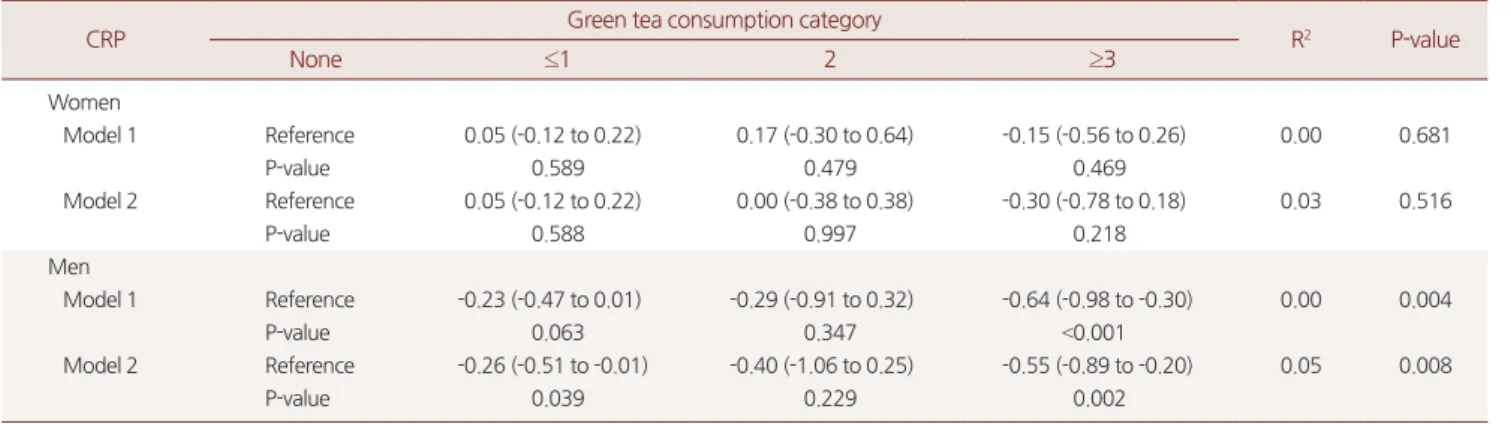 Table 4. Association between green tea consumption and CRP