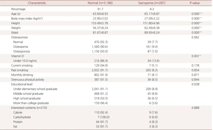 Table 2. Odds ratio of the green tea intake group to the sarcopenia group