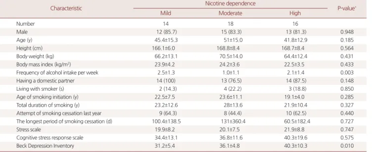 Table 1은 니코틴 의존 점수에 따른 연구 대상자들의 특성을 보여 주고  있다. 주당 음주횟수와 니코틴 의존도 세 그룹 간의 비교에서는  중간 의존도에서 1.0±1.1회로 제일 적었고 낮은 의존도에서 2.5±1.3회