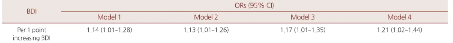 Table 2에서는 다변량 로지스틱 회귀 분석(multivariable logistic re- re-gression analysis)을 이용하여 BDI에 따른 높은 니코틴 의존도의 오 즈비 (95% 신뢰구간)를 산출하였다