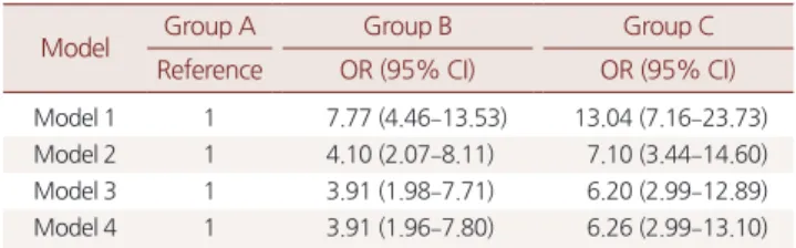 Table 2. ORs and 95% CI for high-risk alcohol drinking pattern (AUDIT-K≥ 