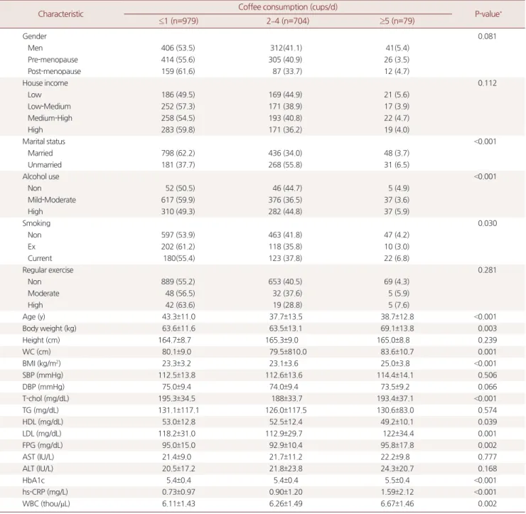 Table 1. General characteristics of study subjects according to category of the coffee consumption