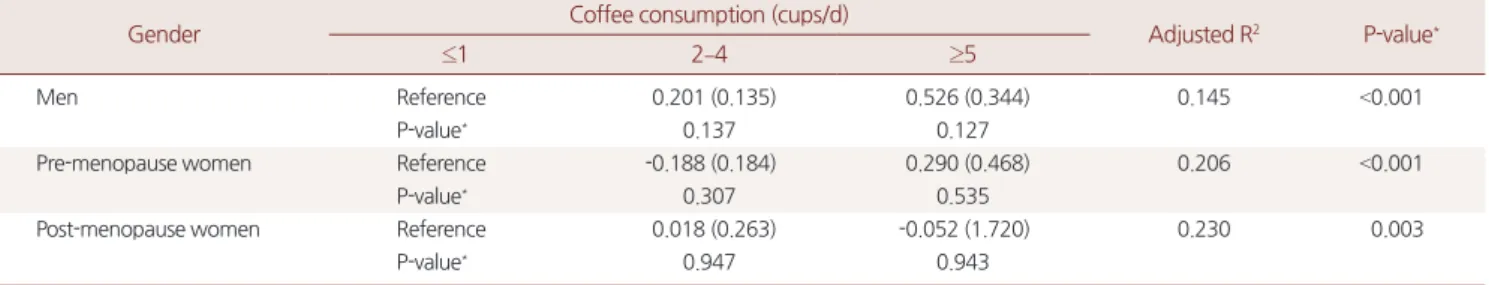 Table 4. The association between the coffee consumption and CRP  stratified to alcohol use in Men
