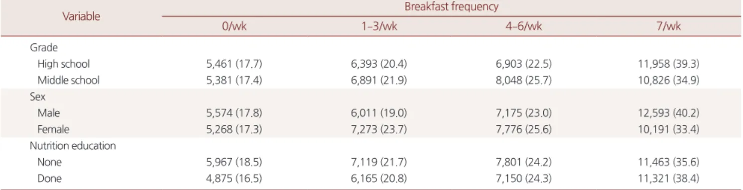 Table 3. OR relationship in nutrition education and study achievement
