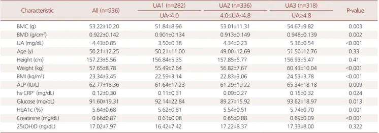 Table 1. Baseline clinical characteristics of study subjects and comparison of characteristics according to serum uric acid tertiles