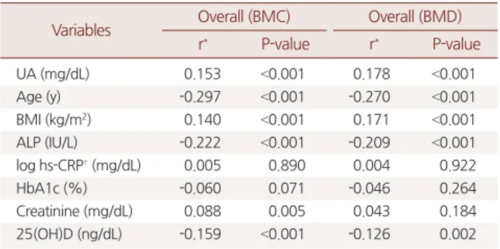 Table 2. Pearson’s correlation between BMC, BMD and variables Variables Overall (BMC) Overall (BMD)
