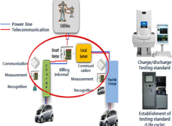 그림  2.  스마트  충전기  구성도 Fig.  2  Configuration  of  smart  charger 2.1  On-Off  Board  충전기  성능  시험  기준  확립