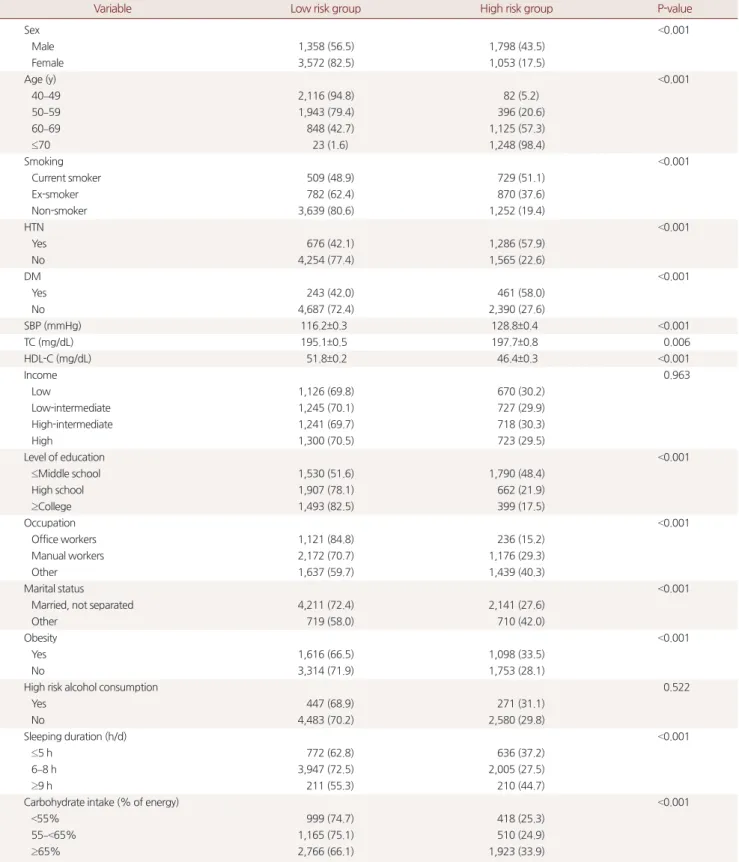Table 1. 10-year ASCVD risk groups according to general characteristics 