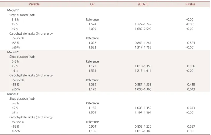 Table 2. Odds ratios for the ASCVD risk according to sleeping duration and Carbohydrate intake as a percentage of energy