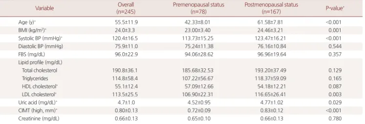 Table 1. Baseline clinical characteristics of study subjects