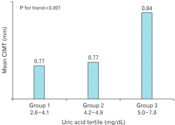 Figure 1. Mean CIMT according to serum uric acid tertiles by ANCOVA. 