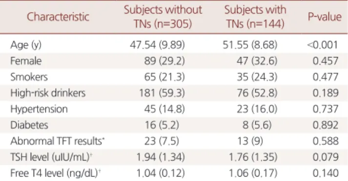 Table 2. Relationship between the presence of thyroid nodules and  TFT results