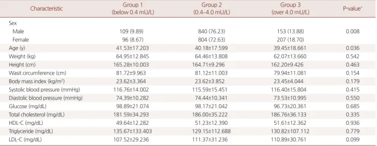 Table 1. Baseline characteristics of the study population, comparison of characteristics and pure tone average divided each groups by TSH levels  (n=2,209) Characteristic Group 1 (below 0.4 mU/L) Group 2(0.4 –4.0 mU/L) Group 3