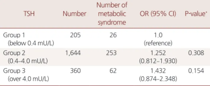 Table 3. Odd ratios of metabolic syndrome among TSH groups