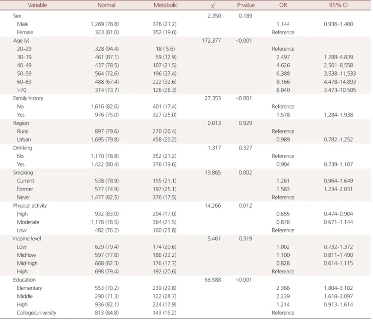 Table 2. Univariable analysis of effects on metabolic syndrome after propensity score matching