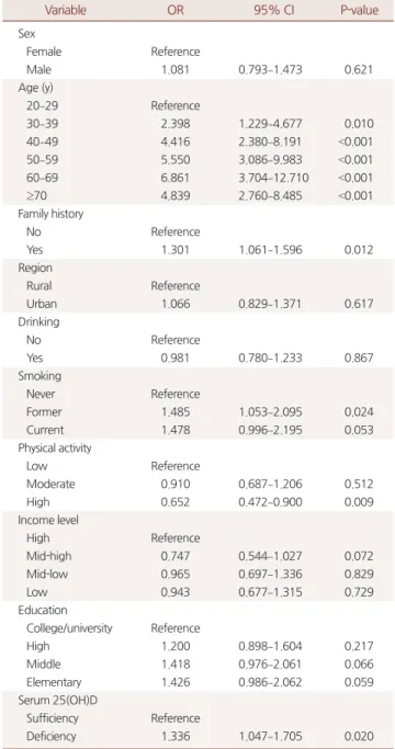 Table 3. Logistic regression analysis of effects on metabolic syndrome  after propensity score matching