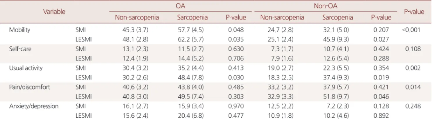 Table 4. Incidence of EQ-5D-3L categories by osteoarthritis and sarcopenia status 