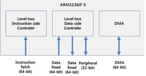 그림  4.  Level  two  상호연결  인터페이스 Fig.  4  Level  two  interconnect  interface