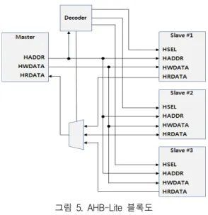 그림  5.  AHB-Lite  블록도 Fig.  5  Block  diagram  of  AHB-Lite