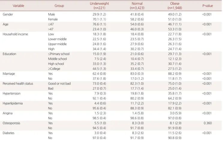 Table 1. General character of underweight, normal, obese groups