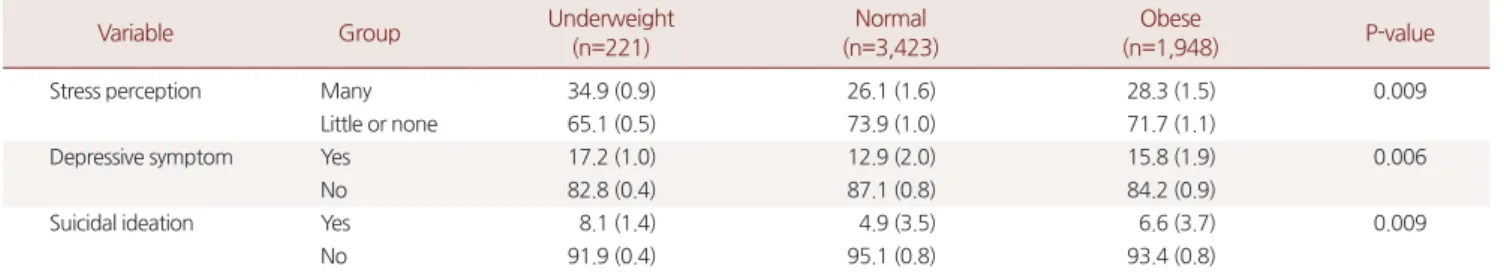 Table 3. The effects of total subjects on depressive symptom Variable