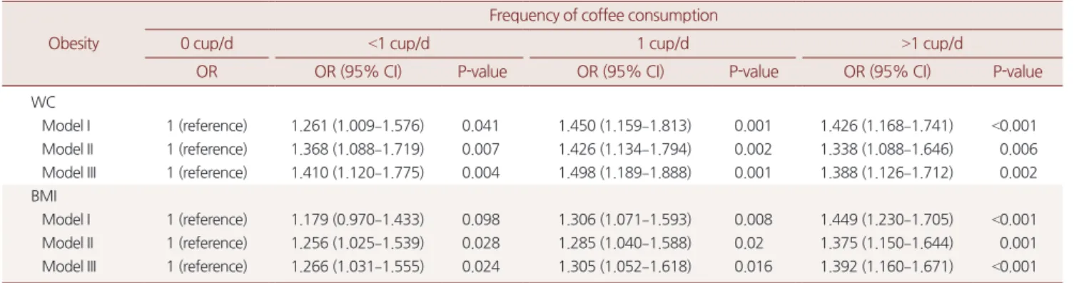 Table 2. Odds ratio (95% CI) for obesity according to coffee consumption
