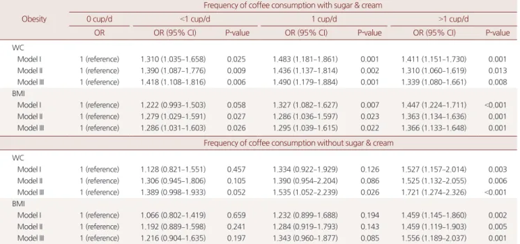 Table 4. Odds ratio (95% CI) for obesity according to coffee consumption with or without sugar &amp; cream