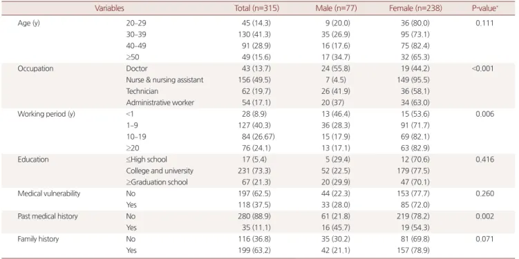 Table 1. General characteristics of study subjects by sex
