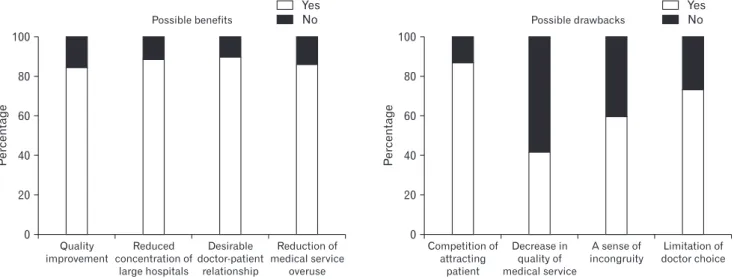 Figure 1. Possible benefit &amp; drawbacks of family doctor registration program to the healthcare system in Korea.