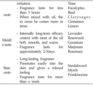 표  1.  아로마  오일  블랜딩  적용  Table  1.  Application  of  essential  oil  blending