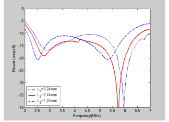 Fig.  5  Simulated  return  loss  of  the  proposed  antenna  with  different  values  of  ground  plane  (W 3 )
