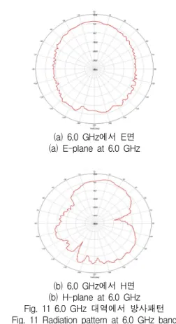 그림  12은  제안된  안테나의  이득을  나타내고  있다.  주어진  광대역  (2.51-7.04  GHz)에서  최대이득은  0.7 1～3.38  dBi  그리고  평균이득은  -3.85～0.3  dBi로  얻 어졌다