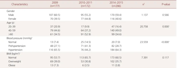 Table 1. Comparison of the characteristics between variables of the analysis subjects by year