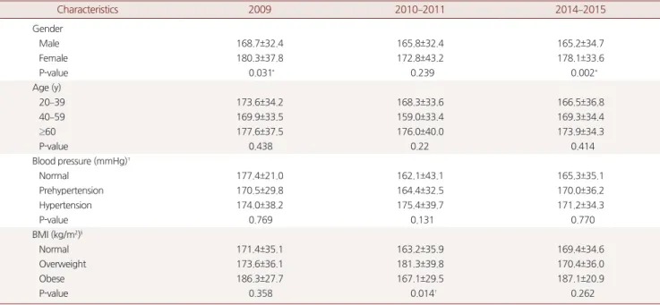 Table 2. Comparison of 24 hour urine sodium excretion (meq/day) between variables by year