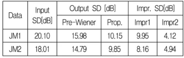 표  2.  백색잡음을  사용한  경우의  기존  방법과의  SD  성능비교  (Input  SD  =  20.77  dB,  18.76  dB) Table  2